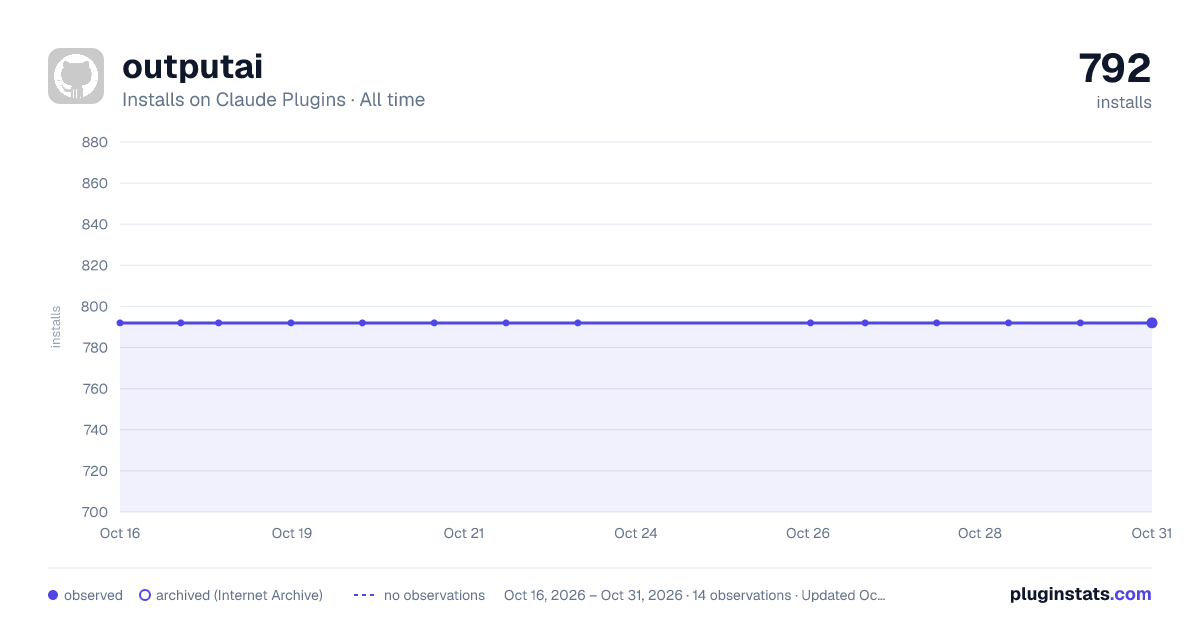 outputai all-time installs chart on Claude Plugins
