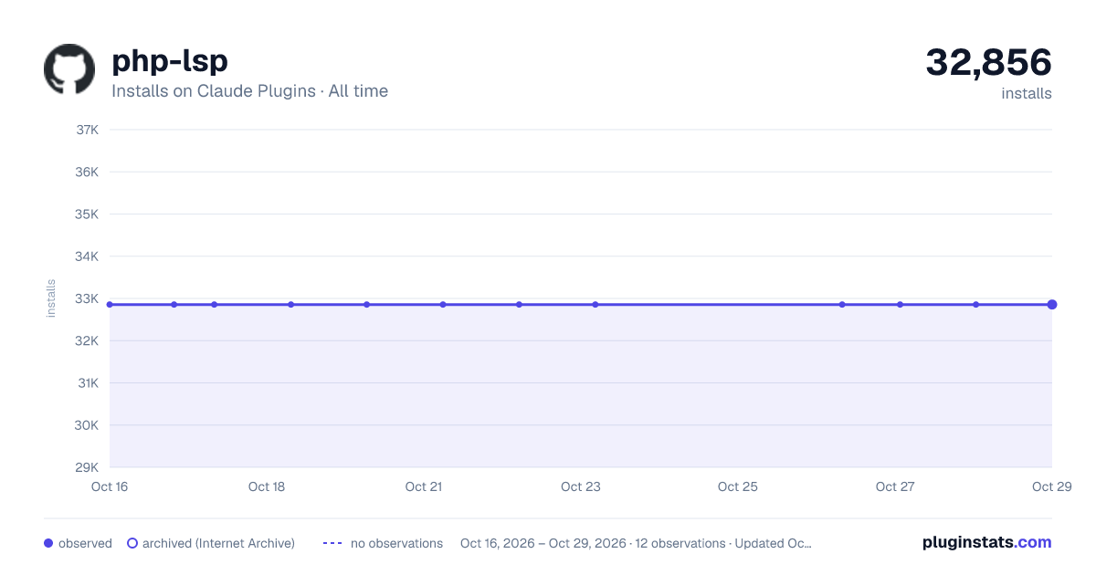PHP LSP all-time installs chart on Claude Plugins