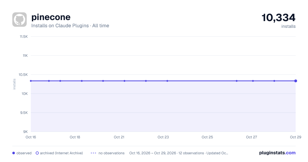 Pinecone all-time installs chart on Claude Plugins
