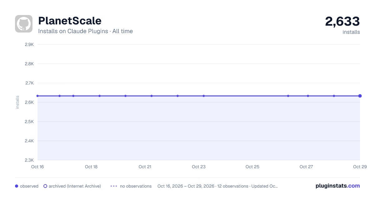 PlanetScale all-time installs chart on Claude Plugins