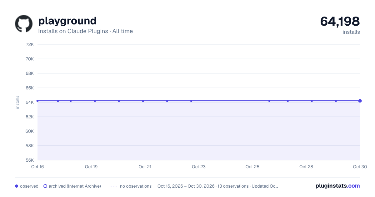 Playground all-time installs chart on Claude Plugins