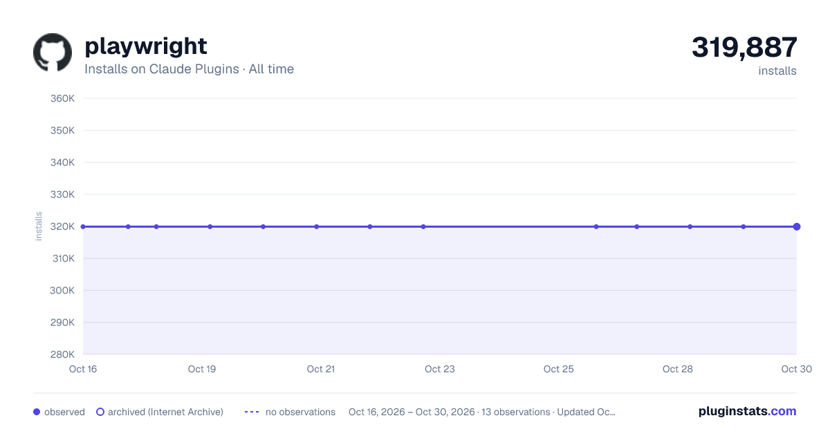 Playwright all-time installs chart on Claude Plugins