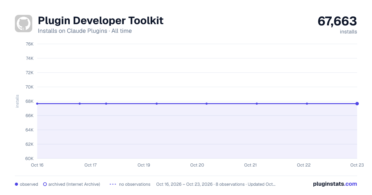 Plugin Developer Toolkit all-time installs chart on Claude Plugins