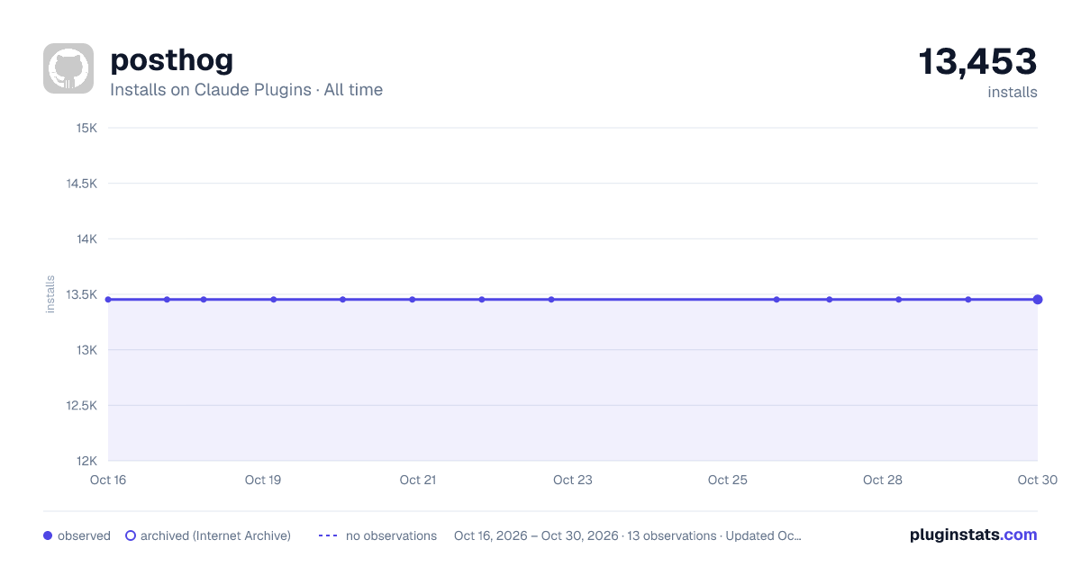 PostHog all-time installs chart on Claude Plugins