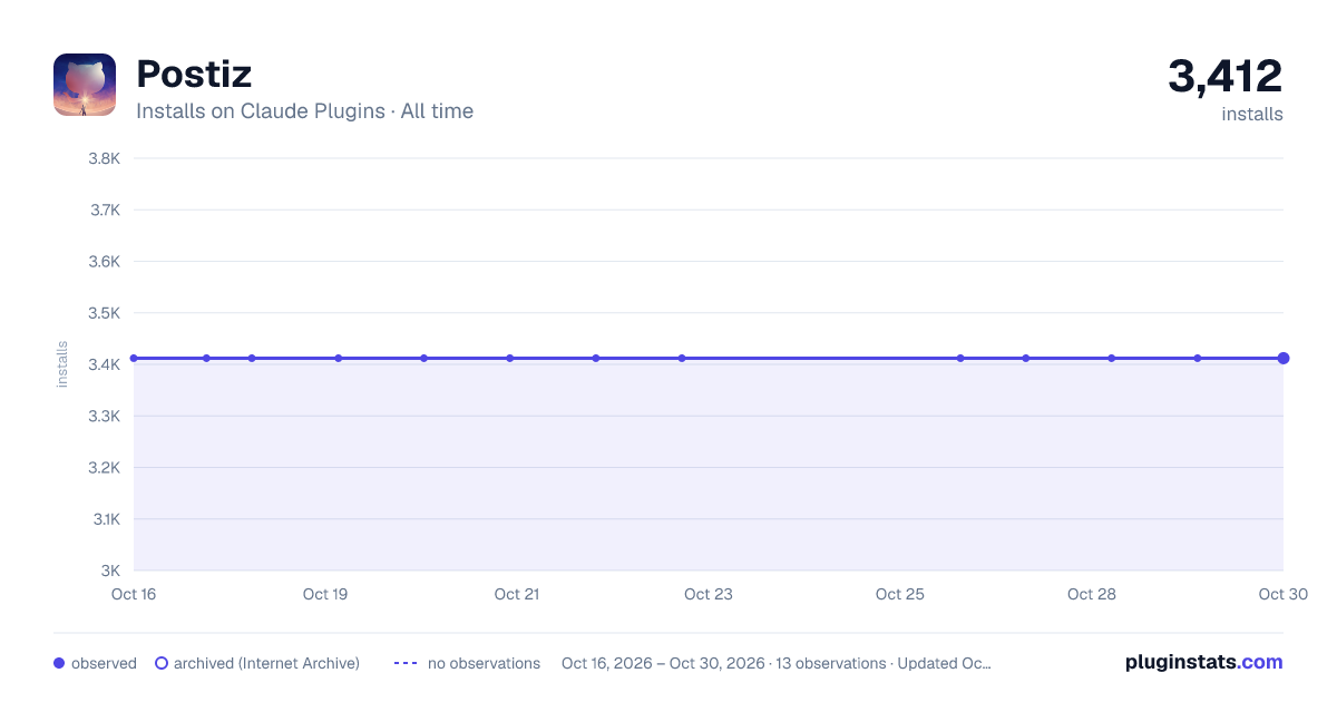 Postiz all-time installs chart on Claude Plugins