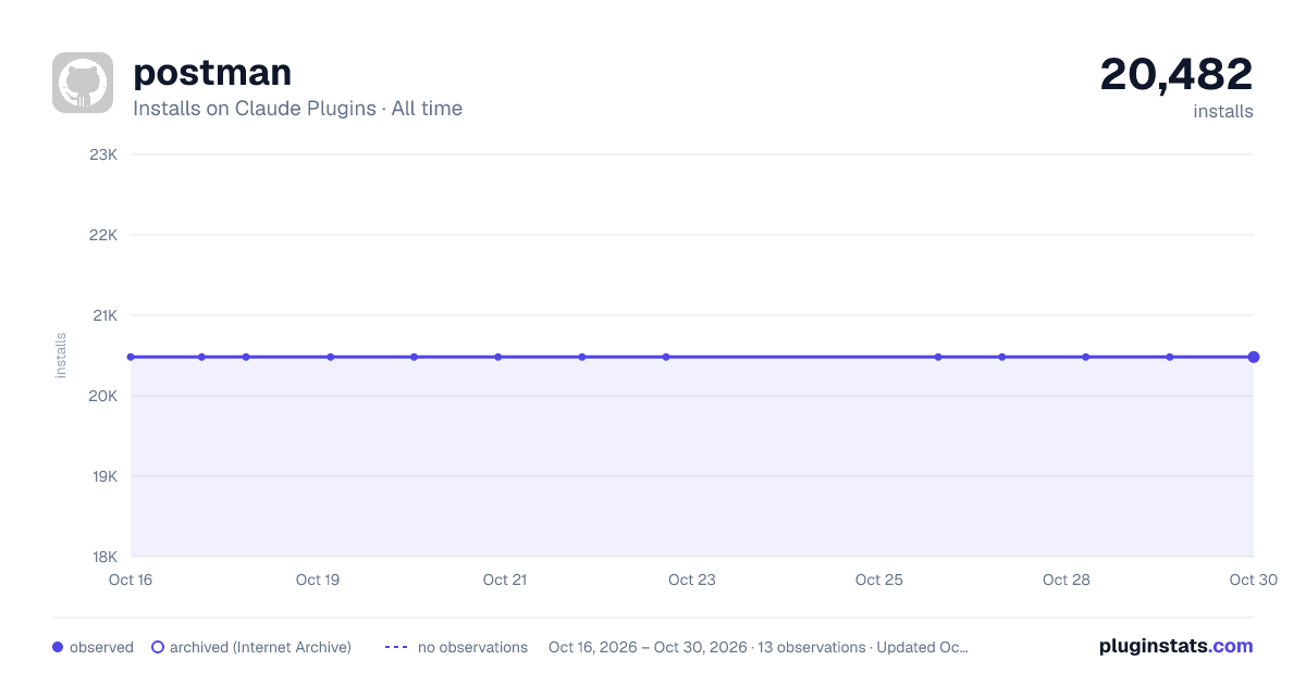 Postman all-time installs chart on Claude Plugins