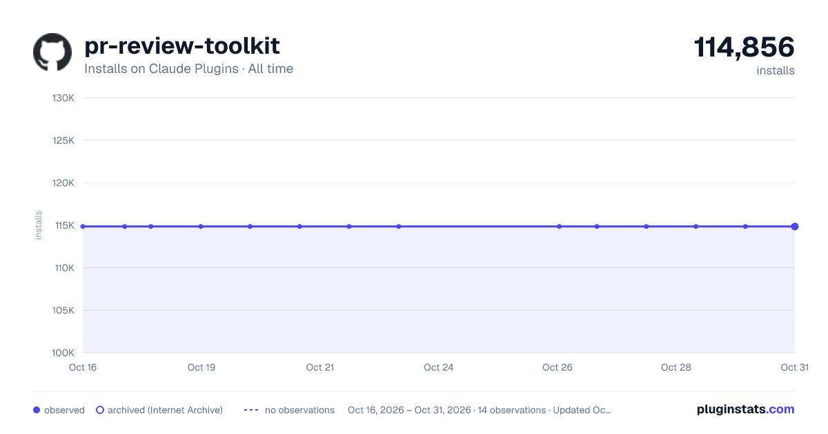 PR Review Toolkit all-time installs chart on Claude Plugins