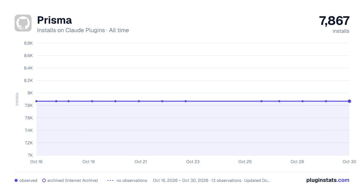Prisma all-time installs chart on Claude Plugins