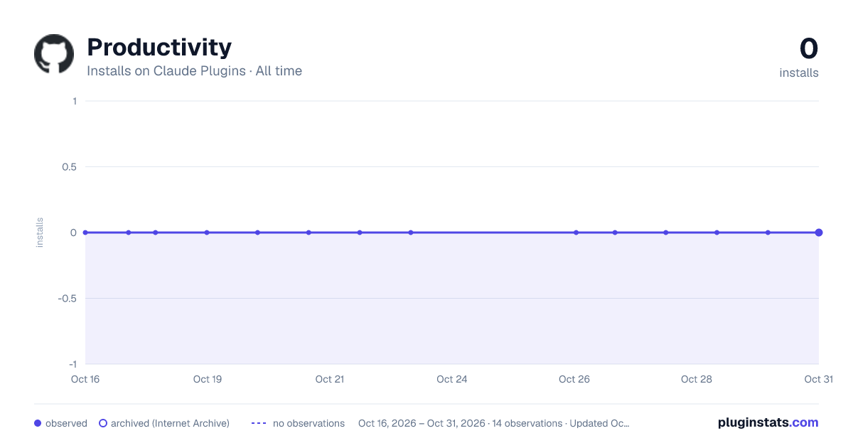 Productivity all-time installs chart on Claude Plugins
