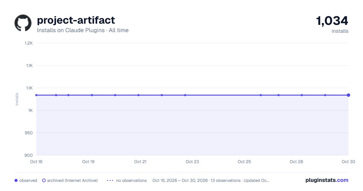 Project Artifact all-time installs chart on Claude Plugins