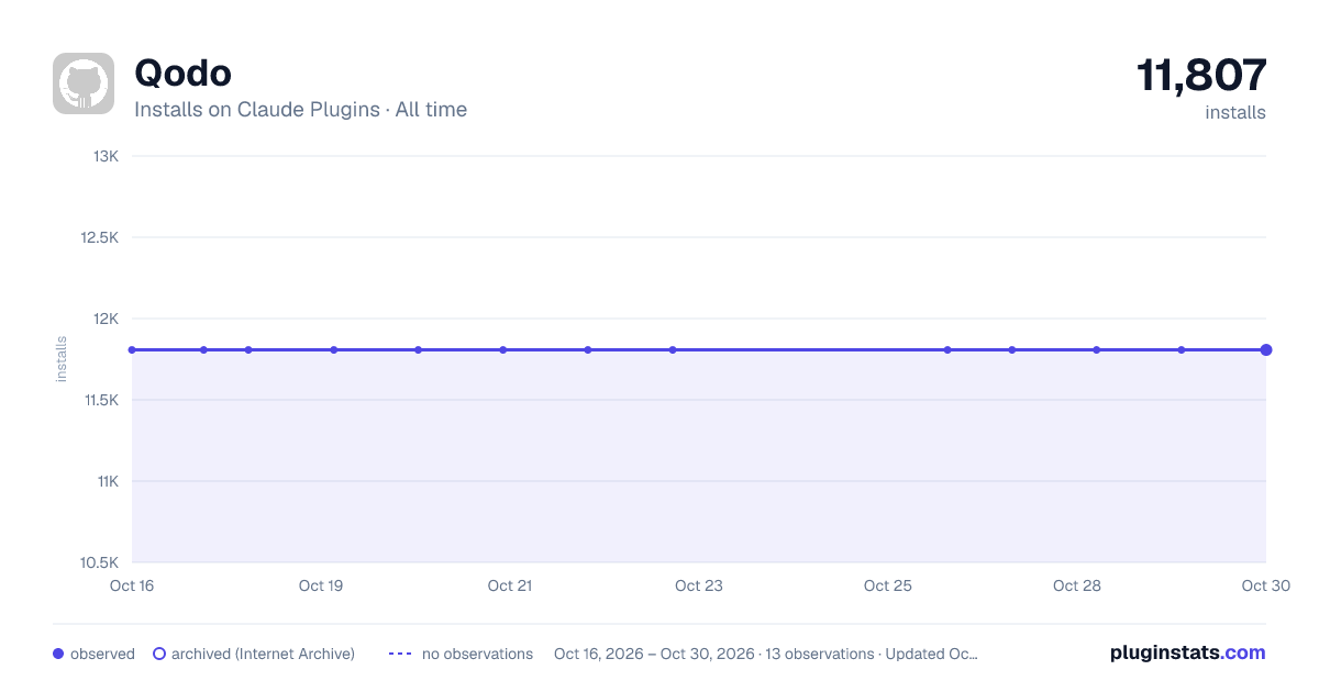 Qodo all-time installs chart on Claude Plugins