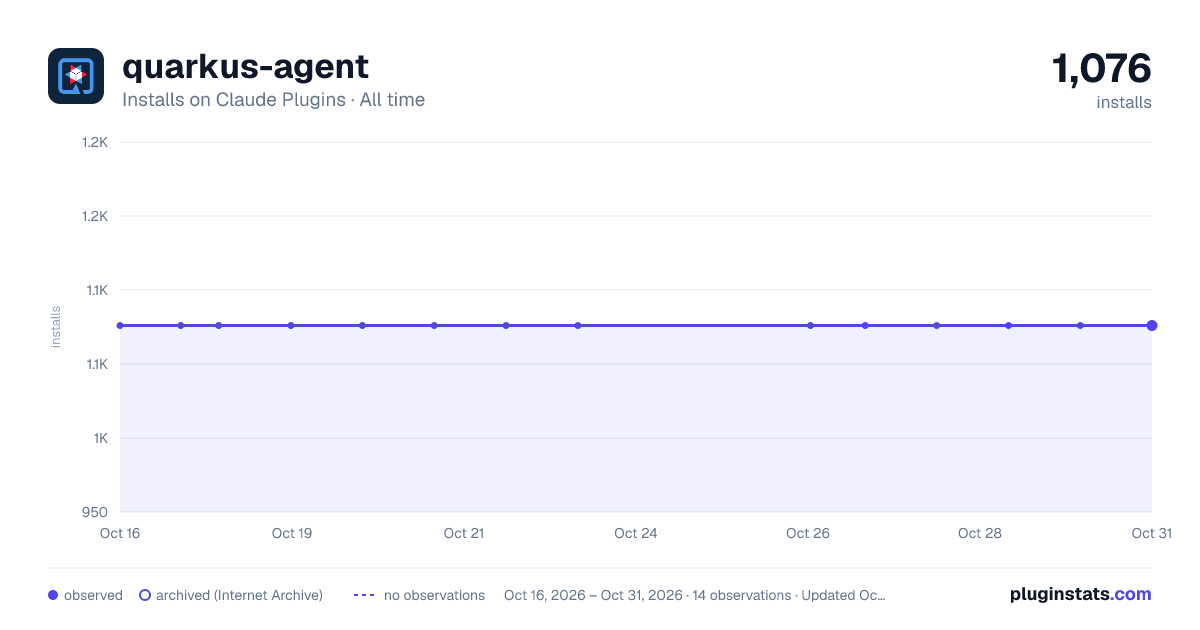 quarkus-agent all-time installs chart on Claude Plugins