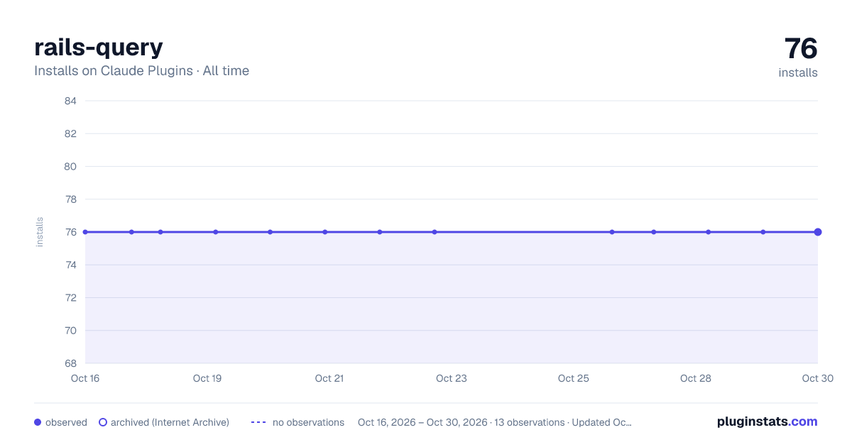 rails-query all-time installs chart on Claude Plugins