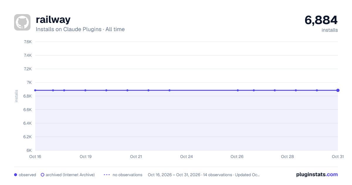 Railway all-time installs chart on Claude Plugins