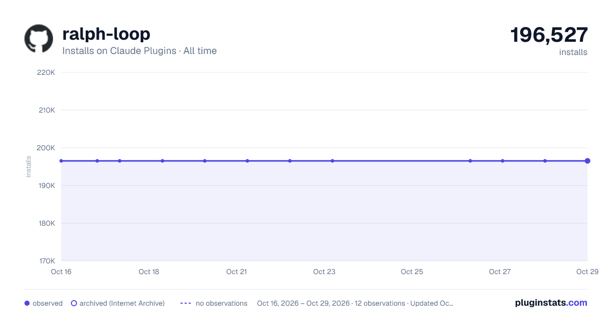 Ralph Loop all-time installs chart on Claude Plugins