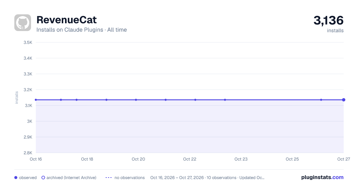 RevenueCat all-time installs chart on Claude Plugins