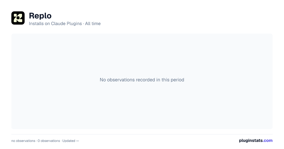 Replo all-time installs chart on Claude Plugins