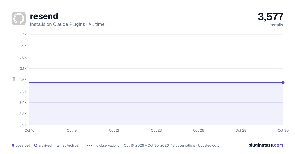 resend all-time installs chart on Claude Plugins