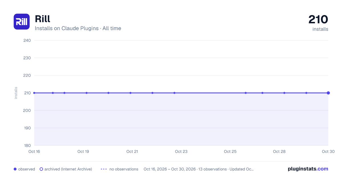 Rill all-time installs chart on Claude Plugins