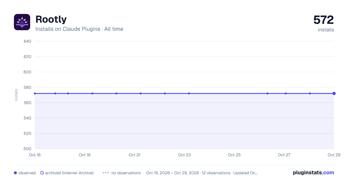 rootly all-time installs chart on Claude Plugins