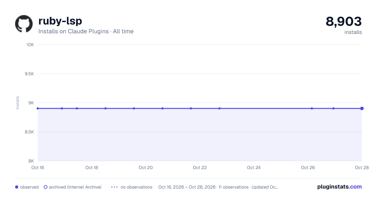 Ruby LSP all-time installs chart on Claude Plugins