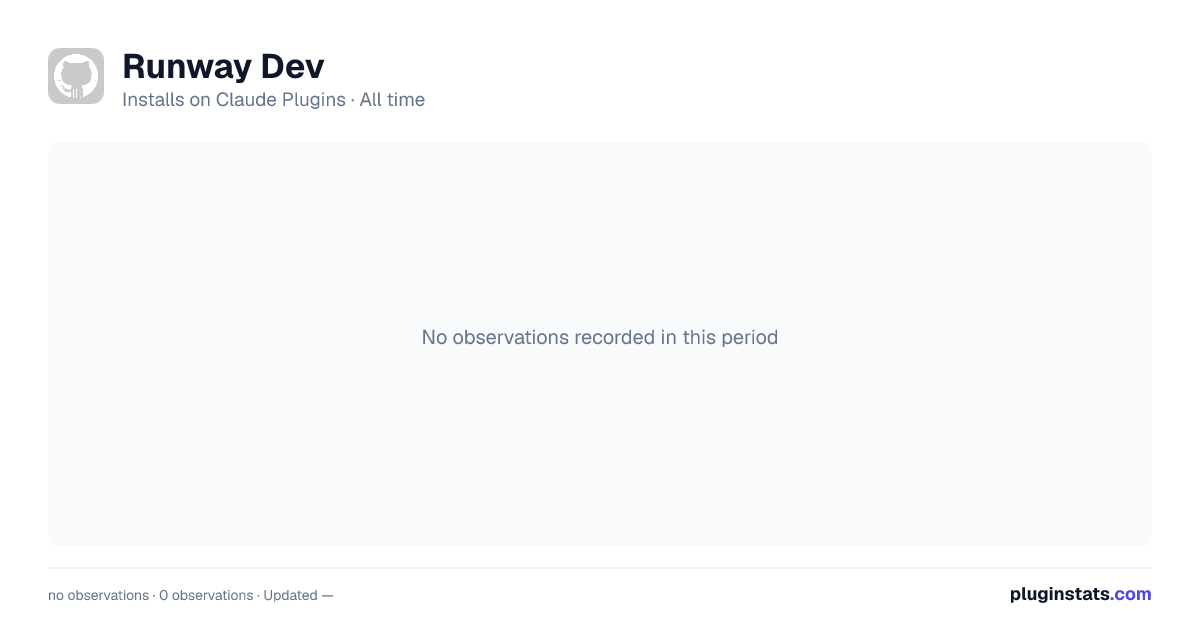 Runway Dev all-time installs chart on Claude Plugins