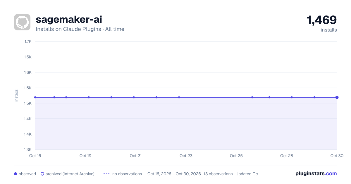 sagemaker-ai all-time installs chart on Claude Plugins