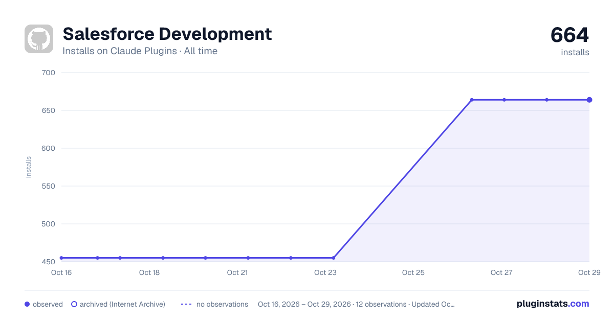 Salesforce Development all-time installs chart on Claude Plugins