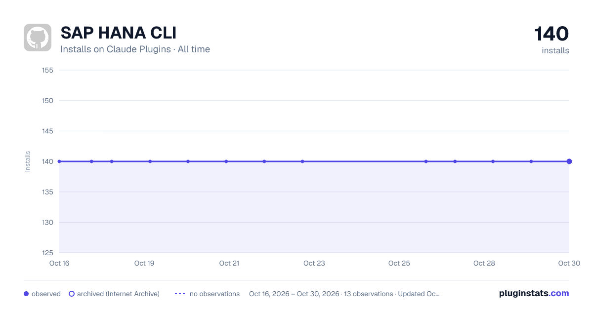 SAP HANA CLI all-time installs chart on Claude Plugins