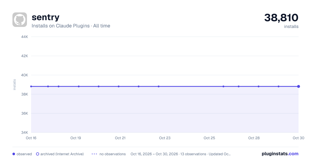 Sentry all-time installs chart on Claude Plugins