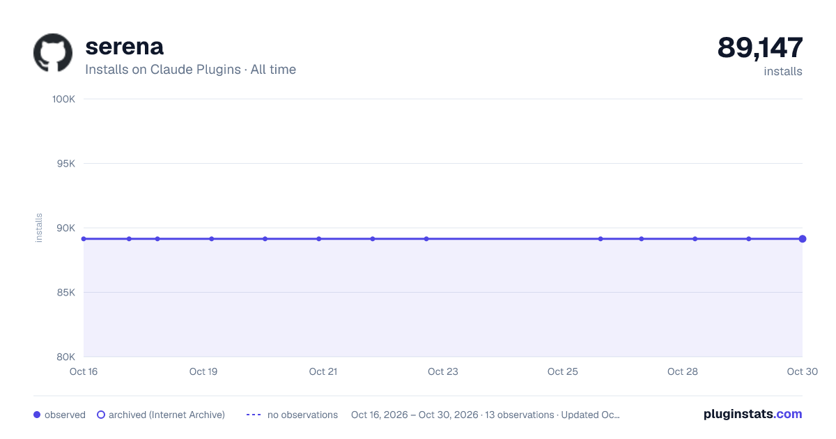 Serena all-time installs chart on Claude Plugins