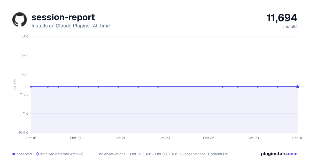 session-report all-time installs chart on Claude Plugins