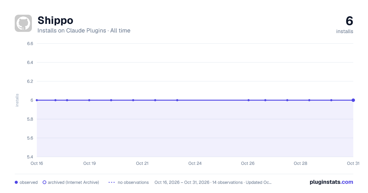 shippo all-time installs chart on Claude Plugins