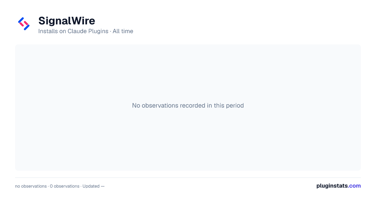 SignalWire all-time installs chart on Claude Plugins