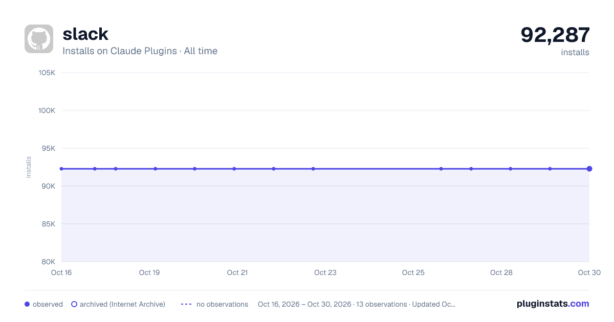 Slack all-time installs chart on Claude Plugins