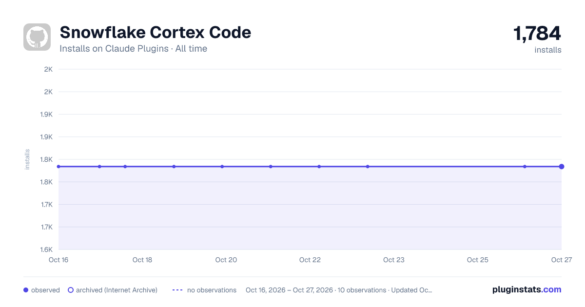 Snowflake Cortex Code all-time installs chart on Claude Plugins