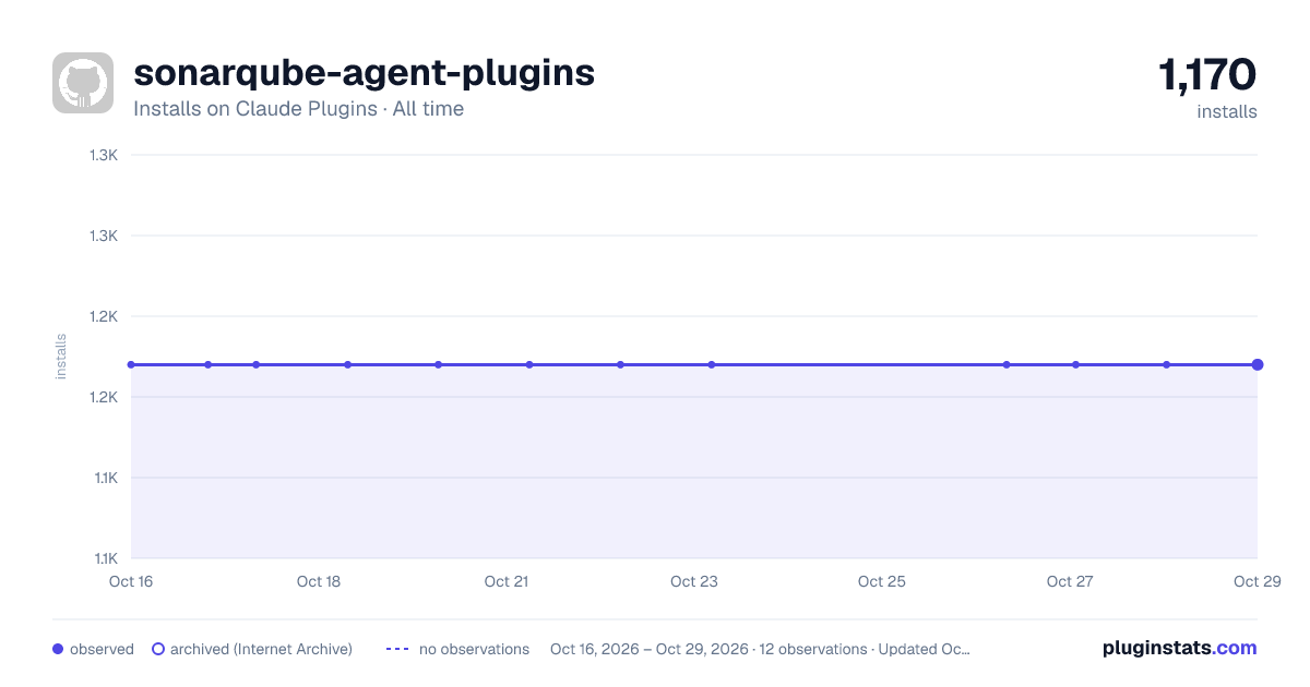 sonarqube-agent-plugins all-time installs chart on Claude Plugins