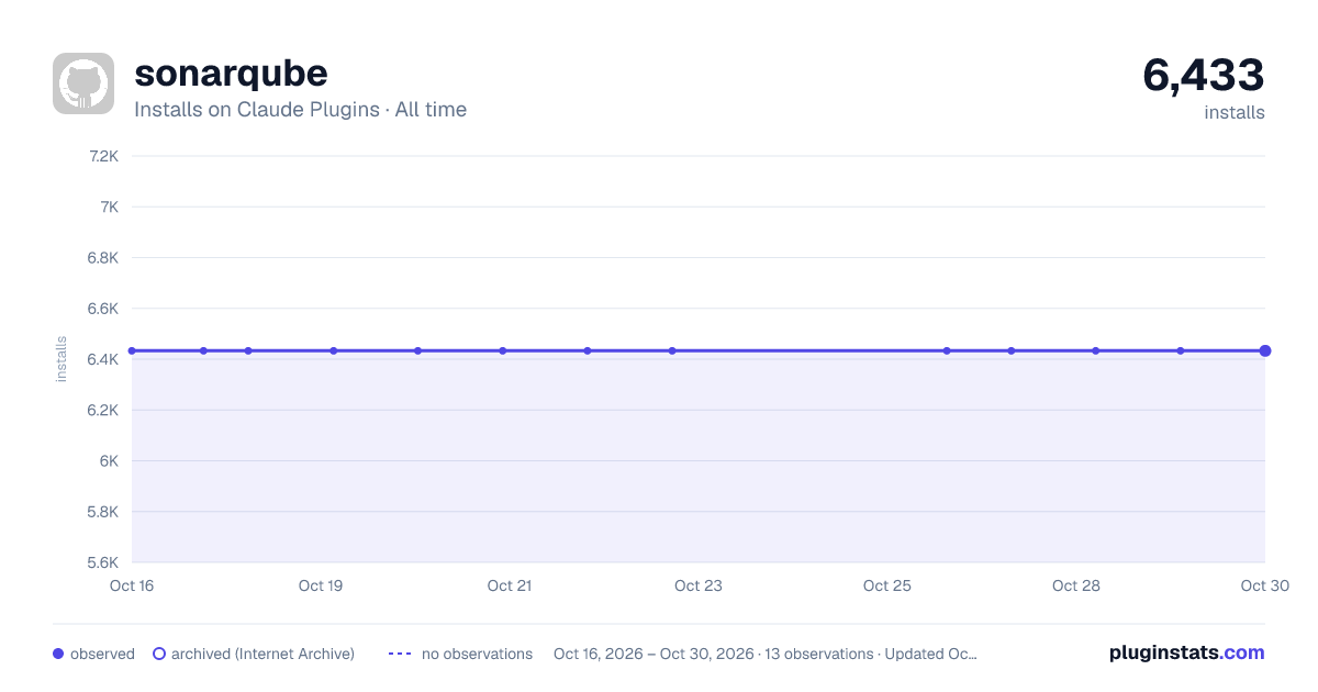 sonarqube all-time installs chart on Claude Plugins