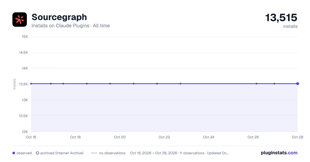 Sourcegraph all-time installs chart on Claude Plugins