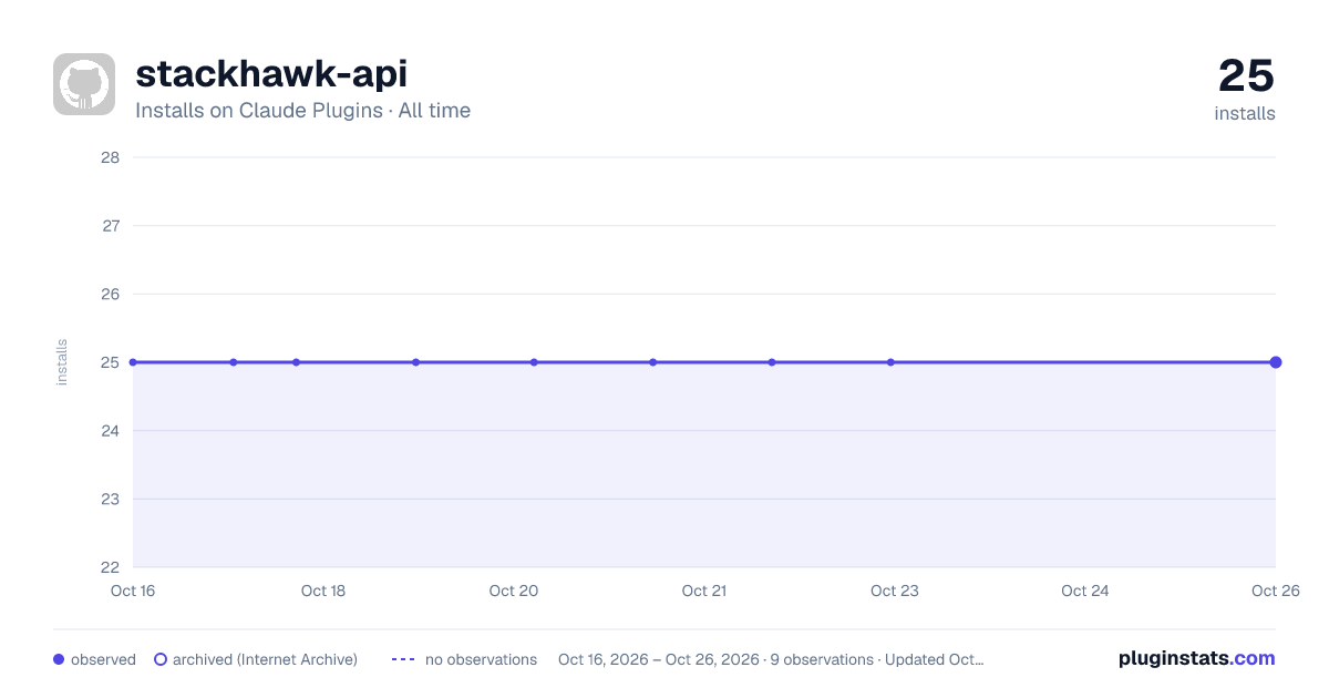 stackhawk-api all-time installs chart on Claude Plugins
