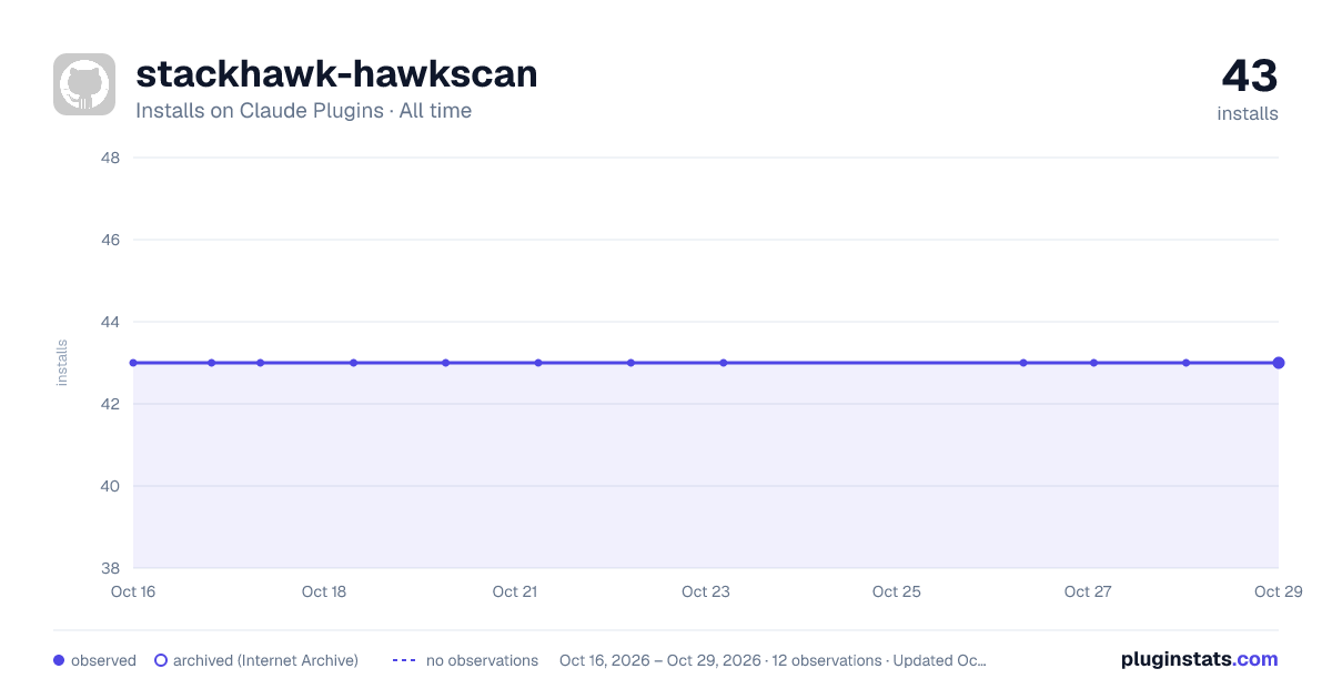 stackhawk-hawkscan all-time installs chart on Claude Plugins