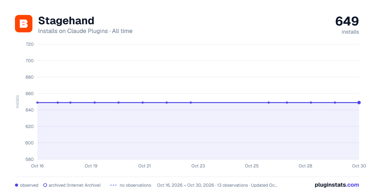 Stagehand all-time installs chart on Claude Plugins