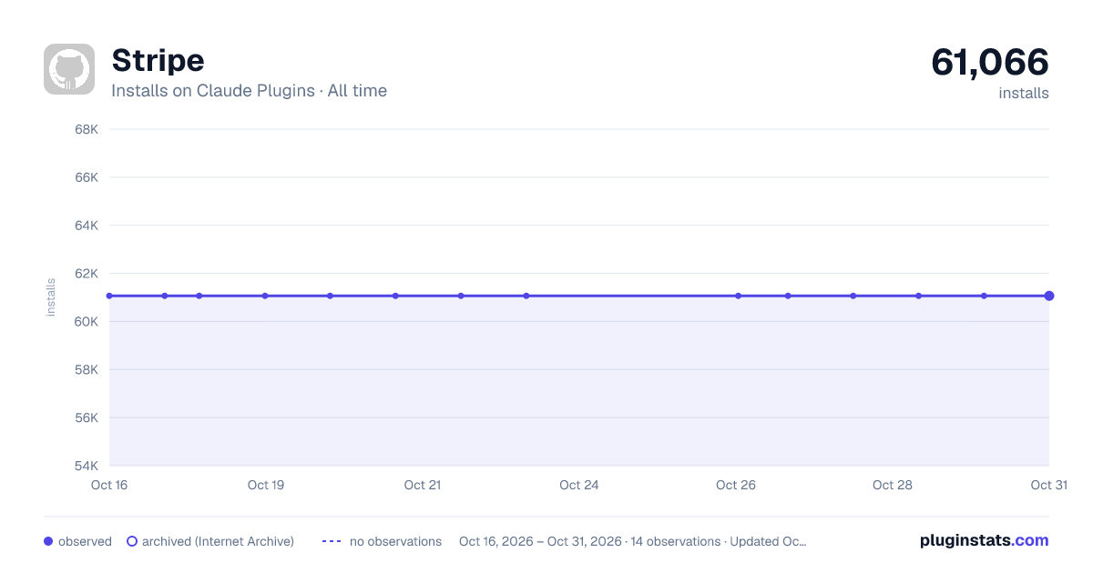 Stripe all-time installs chart on Claude Plugins