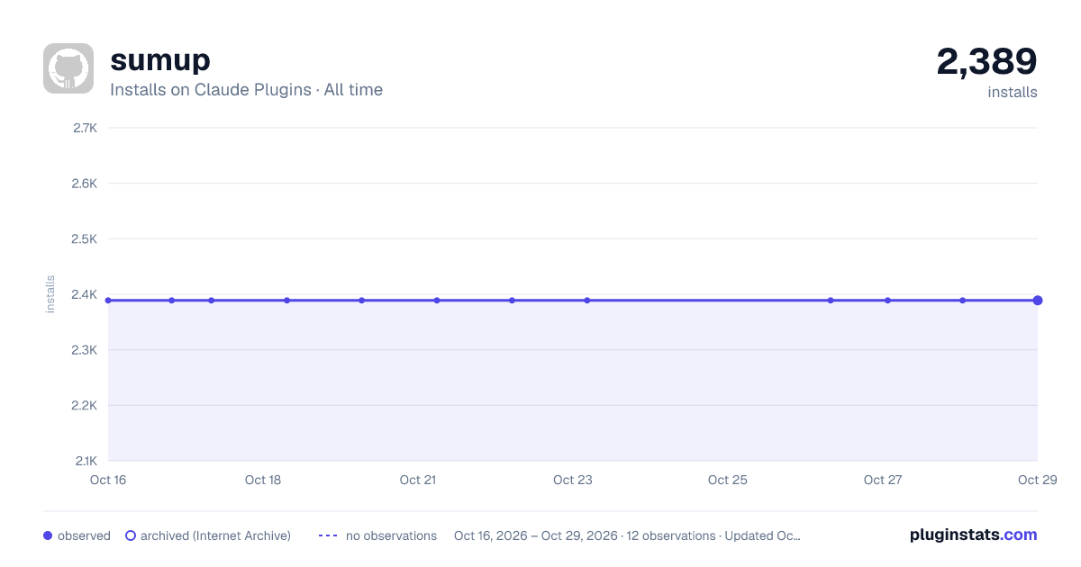 SumUp all-time installs chart on Claude Plugins