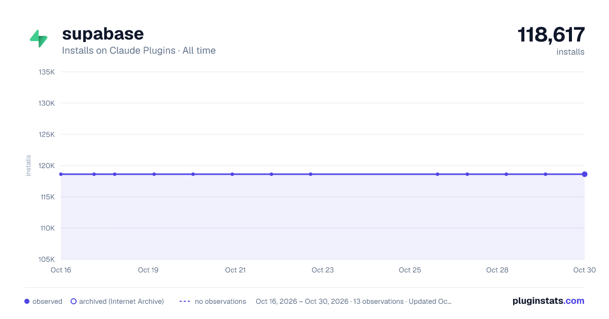 Supabase all-time installs chart on Claude Plugins
