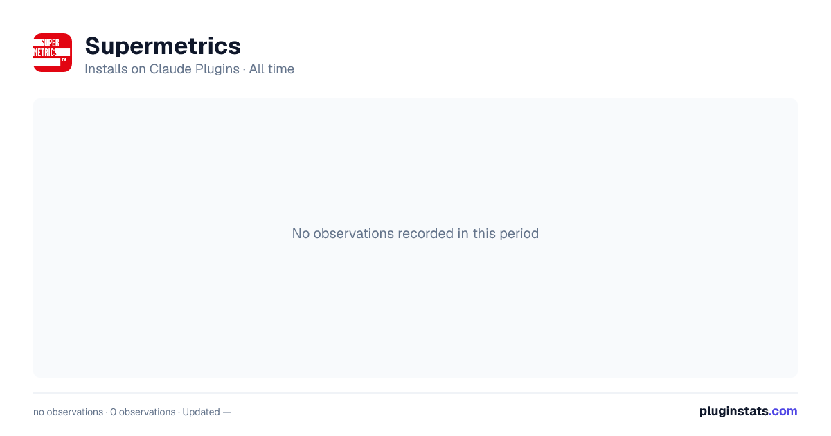 Supermetrics all-time installs chart on Claude Plugins