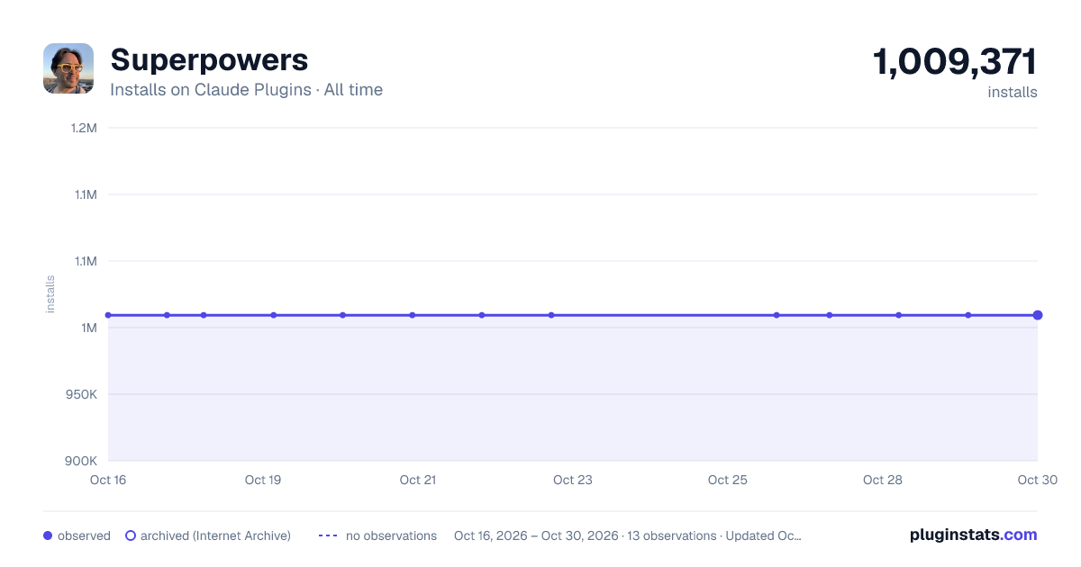 Superpowers all-time installs chart on Claude Plugins