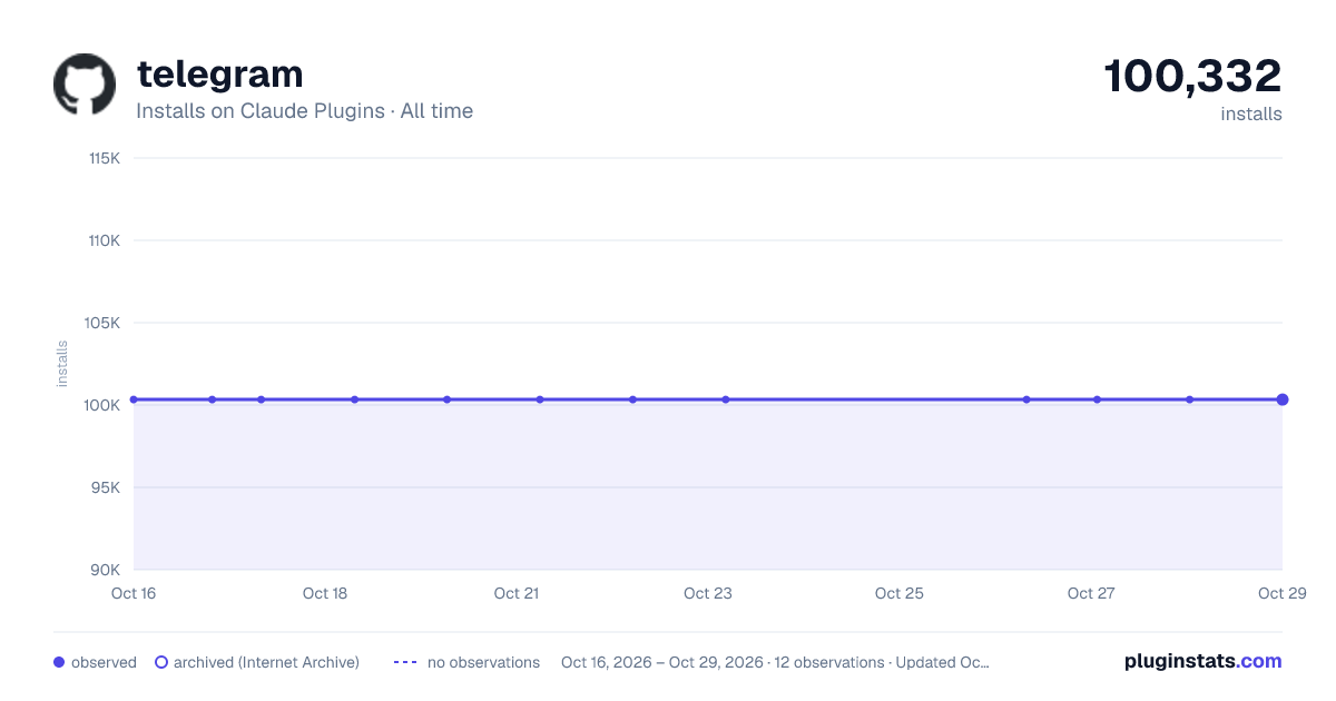 telegram all-time installs chart on Claude Plugins