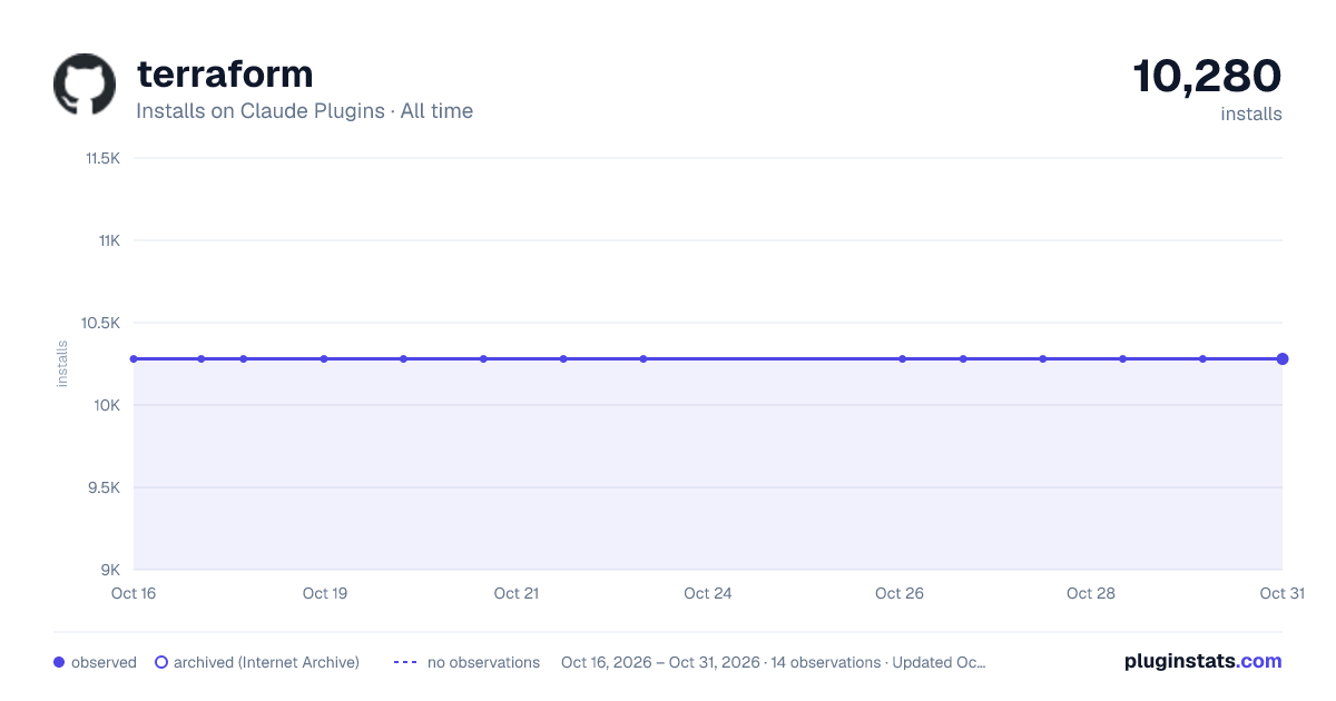 terraform all-time installs chart on Claude Plugins