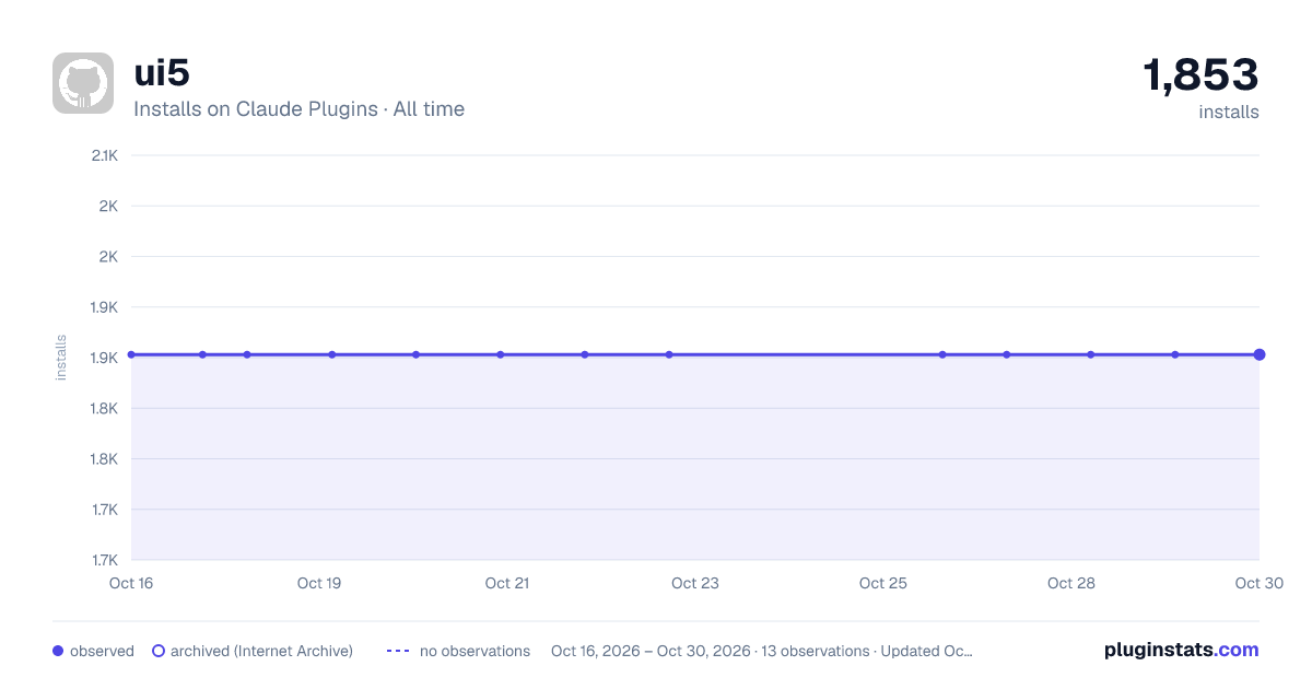 UI5 all-time installs chart on Claude Plugins